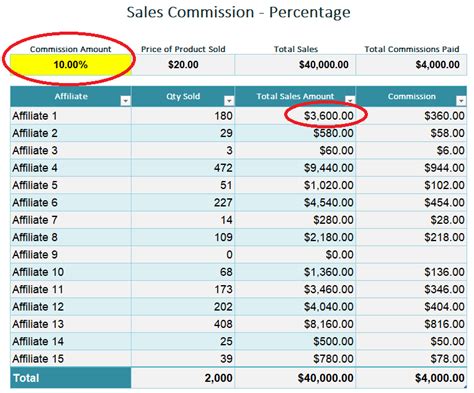 average sales commission percentage